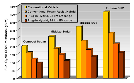 Αύξηση της διαφοράς με αύξηση του μεγέθους του συμβατικού οχήματος Διάγραμμα 21: Εκπομπές αερίων θερμοκηπίου από συμβατικά και ηλεκτροκίνητα οχήματα [Η11] Εύκολα λοιπόν προκύπτει πως η υβριδοποίηση