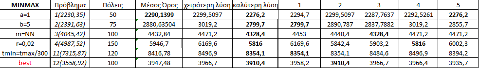 4.4.2 Προβλήματα Par2, Par3, Par4, Par11, Par12 Για τα προβλήματα αυτά παρουσιάζεται συγκεντρωτικός πίνακας αποτελεσμάτων.