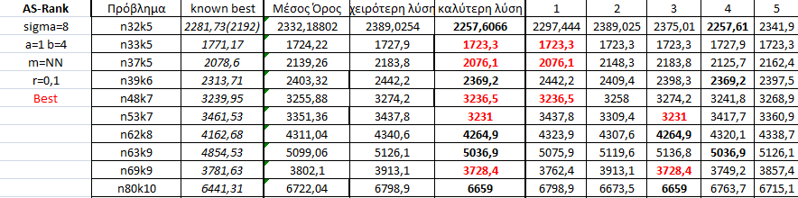 Τα αποτελέσματα για τον αλγόριθμο AS-Rank Σχολιασμός Σε αυτό το πακέτο προβλημάτων ο αλγόριθμος τρέχει πολύ ικανοποιητικά.