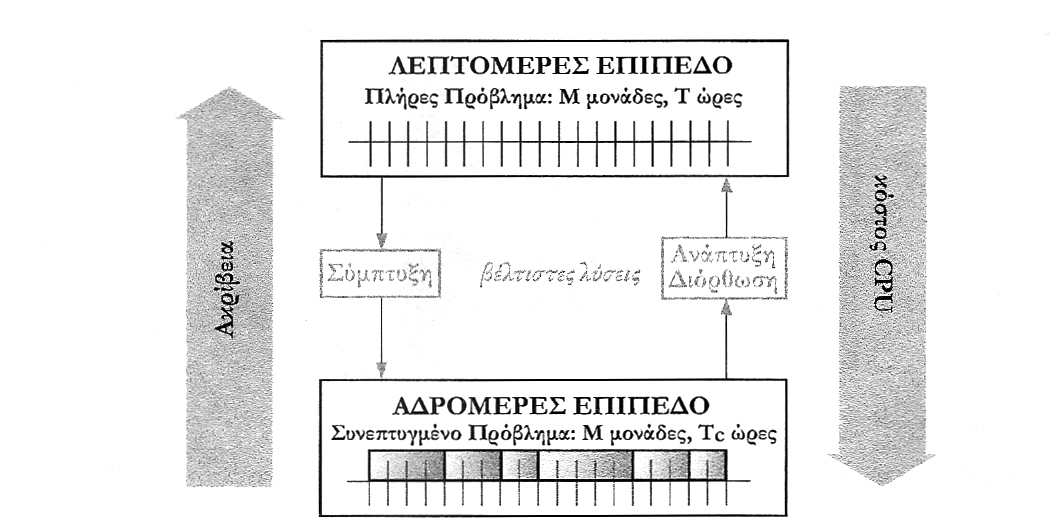 Είναι προφανές ότι το λεπτοµερές επίπεδο παρουσιάζει σηµαντικά µεγαλύτερο υπολογιστικό κόστος σε σχέση µε το αδροµερές επίπεδο, ενώ το αδροµερές επίπεδο παρουσιάζει µειωµένες δυνατότητες ανίχνευσης