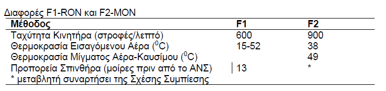 Οι μέθοδοι F1-RON και F2-MON αναφέρονται στις προδιαγραφές της βενζίνης. Επίσης γίνονται και οδικές με τρήσεις με κανονικά αυτοκίνητα.