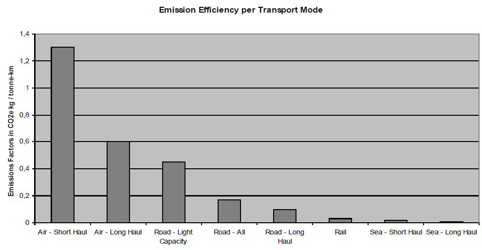 Εικόνα 2-3: Approach of effectiveness in logistical system Πηγή: World economic forum (2009) Οι πράσινες μεταφορές περιλαμβάνουν τα παρακάτω πεδία (Mallidis και Vlachos, 2010): 1.