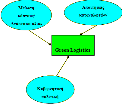 χρησιμοποιήσουν τα πράσινα logistics ή τελικά παραμείνουν σε απαρχαιωμένες τεχνολογικά λύσεις.