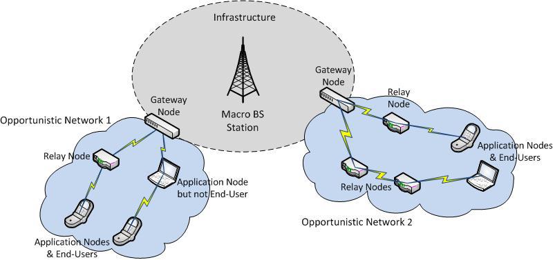 Χαρακτηριστικά και Εφαρμογές των Opportunistic Networks Κεφάλαιο 2 