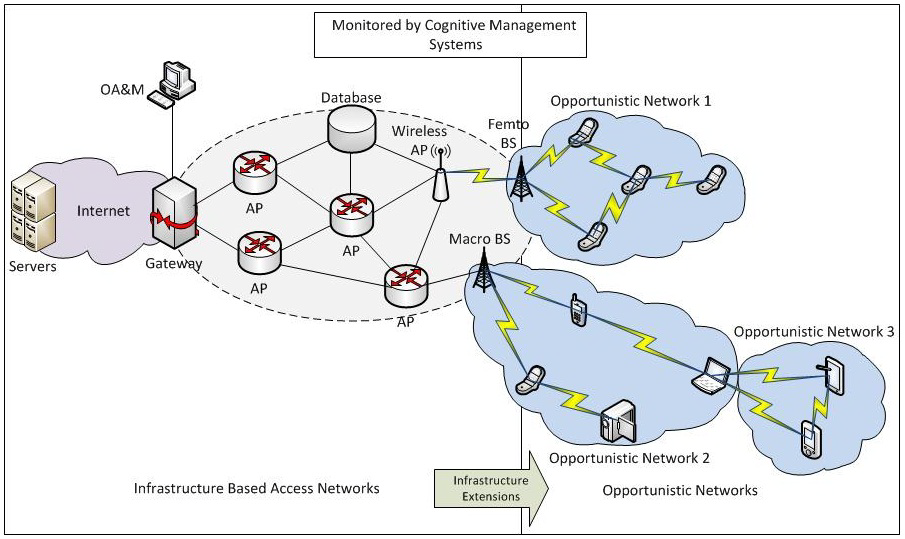 Opportunistic Networks στο Μελλοντικό Διαδίκτυο Κεφάλαιο 1 Επιπρόσθετα, αποτελούν επέκταση της βασικής υποδομής του δικτύου (infrastructure) η οποία απαρτίζεται από πολλαπλές συσκευές και τερματικά,