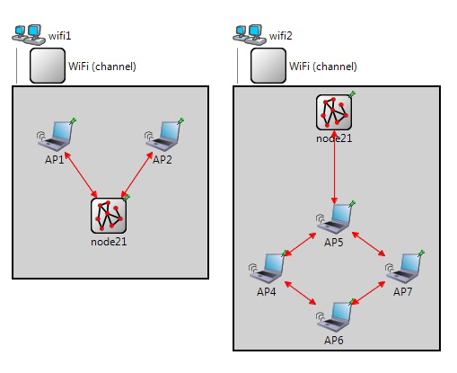 Προσομοίωση Δικτύου Κεφάλαιο 5 Εικ. 5.7 Υποδίκτυα Wi-Fi1 και Wi-Fi2 Στην περίπτωση του σεναρίου 2 επιθυμείται η επικοινωνία μεταξύ των κόμβων AP10 και ΑP15 μέσω video κλήσης.