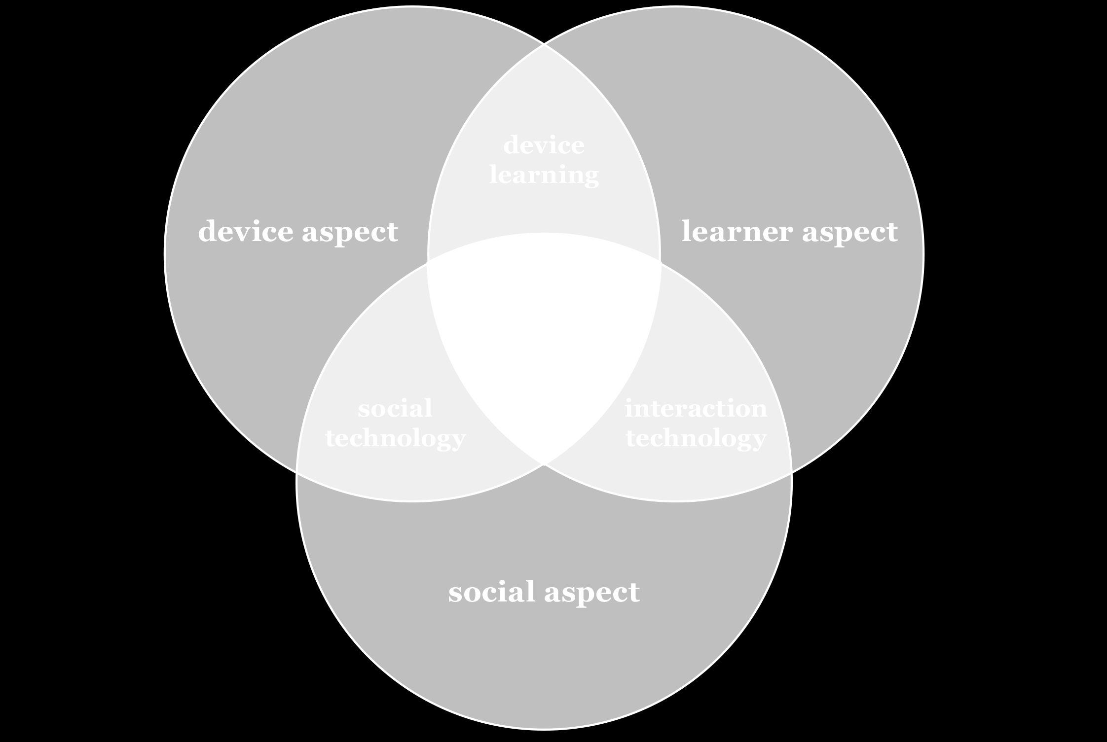 2014), το m-learning μπορεί να θεωρηθεί το σημείο σύγκλισης των κινητών συσκευών και της ηλεκτρονικής μάθησης για τη δημιουργία μαθησιακών εμπειριών ανεξάρτητα από χωροχρονικούς περιορισμούς.