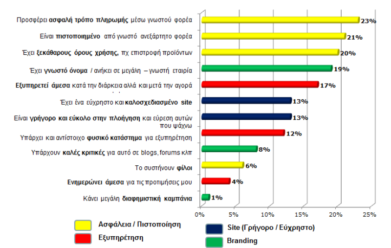 συμπεριφορές προς τους δικτυακούς τόπους και οι μελλοντικές προθέσεις για επανεξέταση και αγορά.