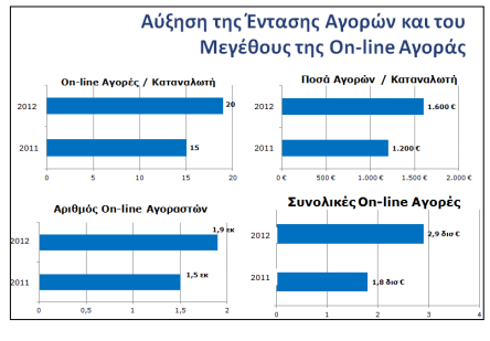 Αγοράς Διάγραμμα 2: Αύξηση της Έντασης Αγορών και του Μεγέθους της online Πηγή: ELTRUN/ΟΠΑ, 2012 Σύμφωνα με την ετήσια έρευνα του ηλεκτρονικού εμπορίου B2C του Εργαστηρίου Ηλεκτρονικού Εμπορίου