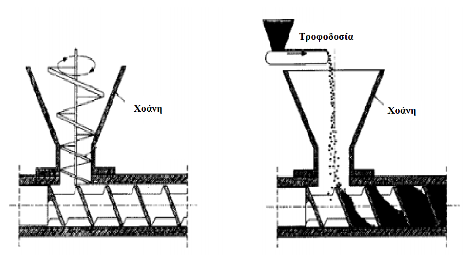 στην ατμόσφαιρα. [2] Σε κάθε εκβολέα διακρίνουμε τρεις ζώνες: Εικόνα 4.1: Διάταξη μονοκόχλιου εκβολέα [2]. Ζώνη τροφοδοσίας, μεταφοράς δηλαδή στερεών (feeding).