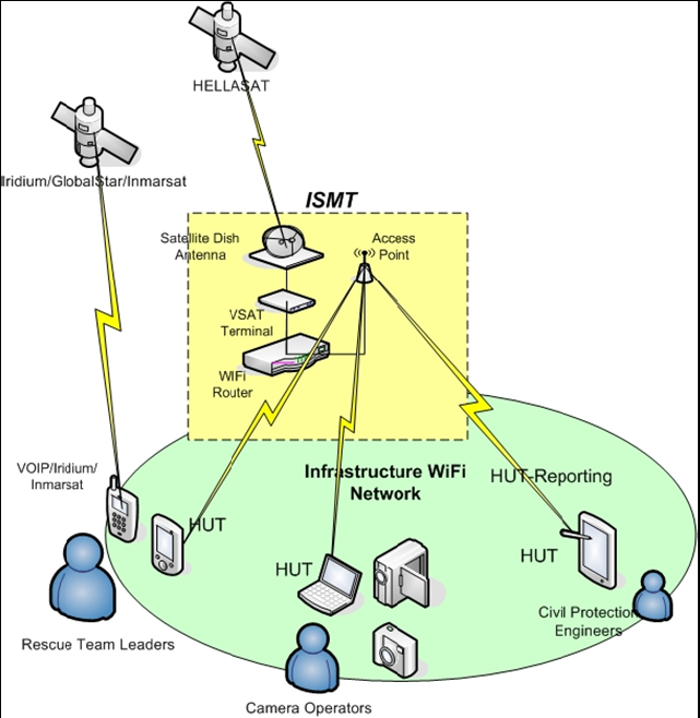 Εικόνα 7 Τα HUTs (Hand User Terminals Φορητά Τερµατικά Χρήστη), τα οποία προορίζονται για τα µέλη των οµάδων διάσωσης που βρίσκονται στον