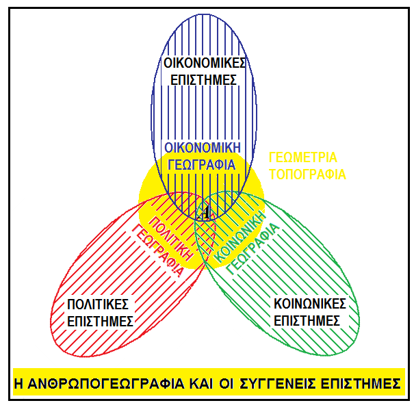 ησλ νηθνλνκηθψλ επηζηεκψλ (ησλ νπνίσλ είλαη θιάδνο θαη ε Οηθνλνκηθή Γεσγξαθία, κε θχξην ζεκαηνιφγην ηελ παξαγσγή ησλ αγαζψλ θαη ηε ρσξνζέηεζε ησλ νηθνλνκηθψλ δξαζηεξηνηήησλ), ησλ πνιηηηθψλ επηζηεκψλ