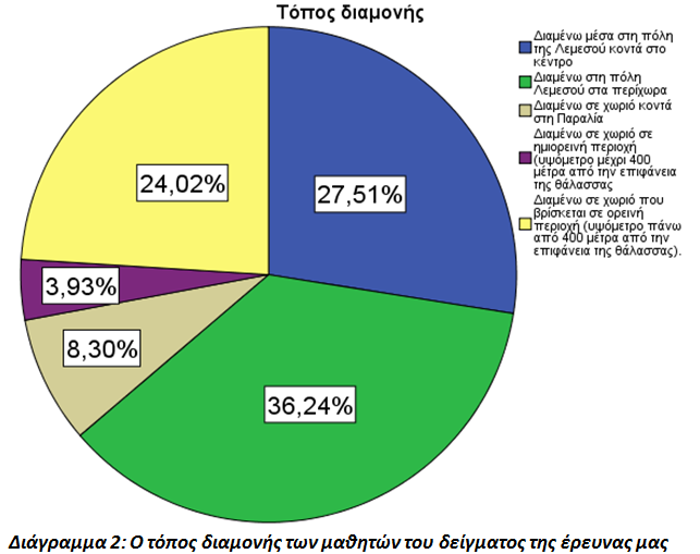 2 Η κατανομή των ηλικιών των συμμετεχόντων μαθητών ανά τάξη παρουσιάζεται στο κυκλικό διάγραμμα 2. Από τους μαθητές ζητήθηκε να αναφερθούν στον τρόπο μετακίνησης τους προς και από το σχολείο.