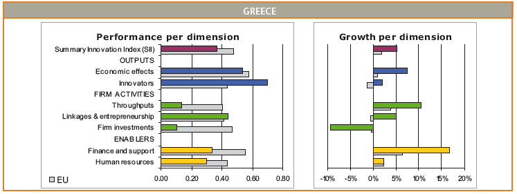 (Πεγή: EIS 2009 Report, European Commission) Δπίζεο, ζχκθσλα κε ηνλ Δπξσπατθφ Πίλαθα Απνηειεζκάησλ Καηλνηνκίαο (European Innovation Scoreboard - EIS) 2009, ε Διιάδα εκθαλίδεη ηηο εμήο ζπλνιηθά