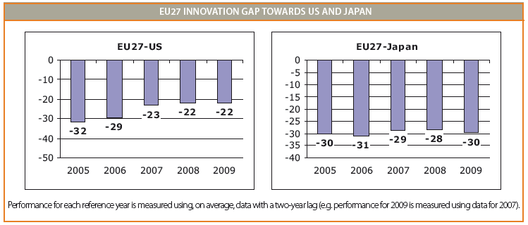 (Πεγή: EIS 2009 Report, European Commission) χκθσλα κε ηελ Δπίηξνπν γηα ηελ Έξεπλα θαη ηελ Καηλνηνκία Maire Geoghegan- Quinn, δχν είλαη ηα βαζηθά ζπκπεξάζκαηα ηνπ European Innovation Scoreboard.