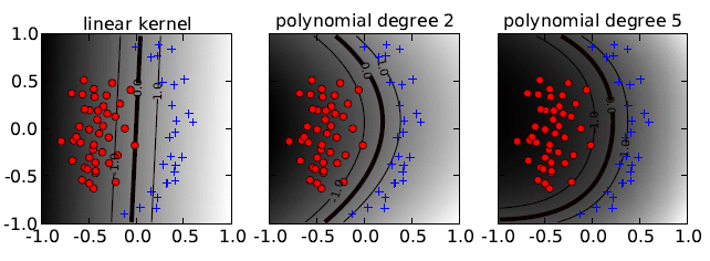 ΚΕΦΑΛΑΙΟ 2: Θεωρητικό Υπόβαθρο Εικόνα 12: Η επίδραση του βαθμού ενός πολυωνυμικού kernel. Ο πολυωνυμικός kernel βαθμού 1 οδηγεί σε έναν γραμμικό διαχωρισμό.