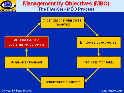 Κατά το σύστηµα MBO οι managers επικεντρώνονται στο αποτέλεσµα και όχι στην δραστηριότητα και αναθέτουν στους υφισταµένους η αλλιώς απλούς υπαλλήλους την επίτευξη κάποιων στόχων.