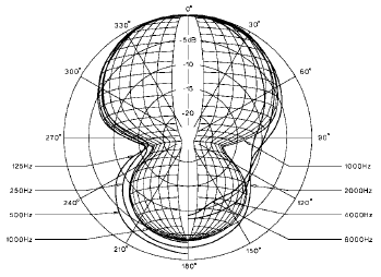 Τα πιο κοινά είναι τα καρδιοειδή (cardioids) και τα υπερκαρδιοειδή ή υπερκατευθυντικά (supercardioid, hypercardioid, ultracardioid).