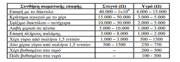 Πίνακας 1.1 :προσεγγιστικές τιμές αντίστασης ανθρωπίνου σώματος για τυχαίες διαδρομές του ρεύματος Πηγή: http://www.texnikosasfaleias.gr/rte/my_documents/my_files/84elshocksec.pdf Πίνακας 1.