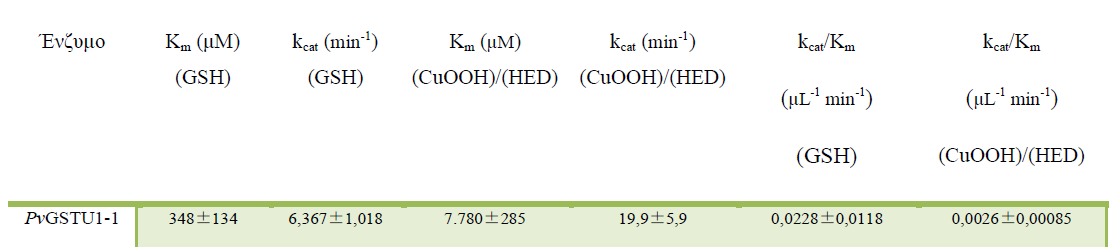 Kινητική ανάλυση PvGSTU1-1 με τα συστήματα AITC/GSH και