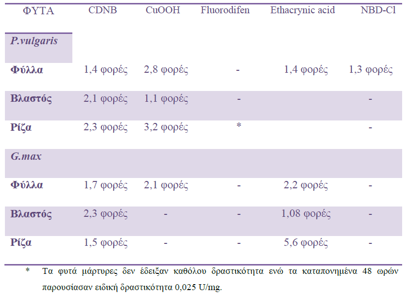 Βιοχημική ανάλυση των φυτικών εκχυλισμάτων ΦΥΛΛΑ ΒΛΑΣΤΟΣ g) /m U ΡΙΖΑ 1 CuOOH 0,8 0,6 CDNB Fluorodifen p-nitrobenzyl chloride Ethacrynic acid 0,4 ΡΙΖΑ ΒΛΑΣΤΟΣ ΦΥΛΛΑ ( τόη σ α ρ ή κ ιδ Ε 0,2 0 Η