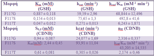 Κινητική ανάλυση Νέες