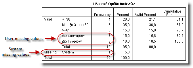 πραγματοποιηθεί πραγματοποιείται επιλογή της μεταβλητής [Sex] και στη στήλη [Values] πάτημα του κουμπιού με τις 3 τελείες οπότε και ανοίγει το πλαίσιο διαλόγου που ακολουθεί (βλ. Εικόνα 3.3).