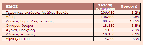 Πίνακας 2 : Διαχωρισμός έκτασης της Σάμου-Κατηγορίες Χρήσεων γης Συγκεκριμένα, το κλίμα της Σάμου είναι εύκρατο και χαρακτηρίζεται από ήπιους χειμώνες και δροσερά καλοκαίρια.