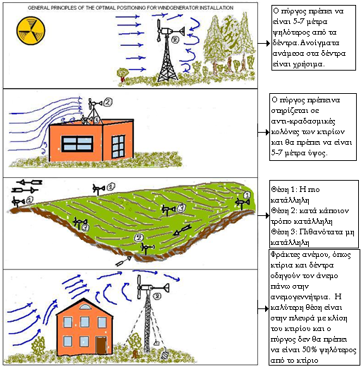 της εγκατάστασης. Έπειτα, μέσα στις περιοχές αυτές, επιλέγονται τοποθεσίες στις οποίες η εγκατάσταση ανεμογεννήτριας είναι πρακτικώς εφικτή.