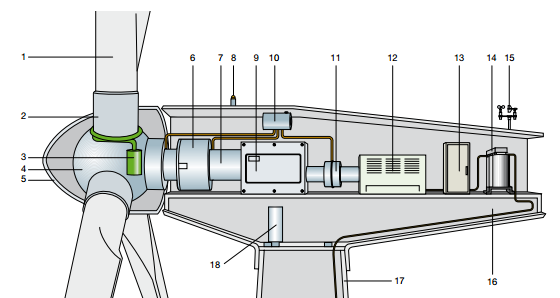 14. ανεμόμετρα 15. μετασχηματιστής 16. πλαίσιο της ατράκτου 17. στήριξη πύργου 18. συσκευή προσανατολισμού εκτροπής (yaw driving device) Εικόνα 2.2 Μέρη ανεμογεννήτριας 2.