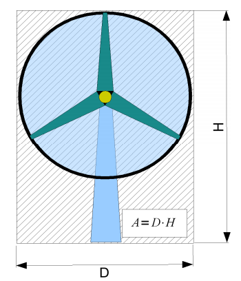 Επιφάνεια της µηχανής (A) το γινόμενο του µέγιστου ύψους (H) επί τη διάμετρο (D) του δρομέα.
