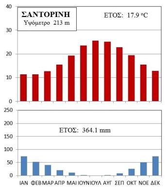 Η επιλογή των Ελλήνων (σε σύγκριση με αυτές άλλων αρχαίων πολιτισμών) Κλιματικά διαγράμματα και μέσες