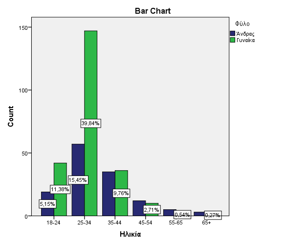 Επίσης στο ακόλουθο διάγραμμα εμφανίζονται οι αναλογίες ανδρών και γυναικών ανάλογα με τις ηλικίες τους στο δείγμα. 5.32.