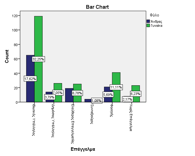 Παρομοίως στο παρακάτω διάγραμμα εμφανίζονται οι αναλογίες ανδρών και γυναικών σε σχέση με το επάγγελμα τους. 5.32.