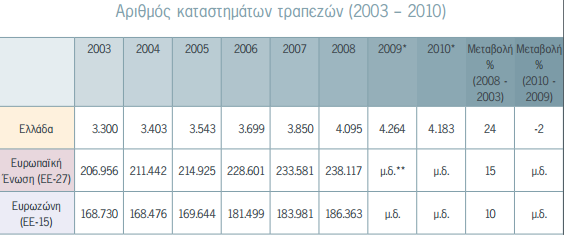 ΚΕΦΑΛΑΙΟ ΤΕΤΑΡΤΟ: ΤΟ ΕΛΛΗΝΙΚΟ ΤΡΑΠΕΖΙΚΟ ΣΥΣΤΗΜΑ 4.1 ΒΑΣΙΚΑ ΧΑΡΑΚΤΗΡΙΣΤΙΚΑ ΕΛΛΗΝΙΚΟΥ ΤΡΑΠΕΖΙΚΟΥ ΣΥΣΤΗΜΑΤΟΣ.