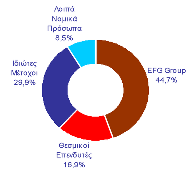 4.25 EUROBANK E.F.G. Η Eurobank EFG 68 δραστηριοποιείται συνολικά σε 10 χώρες και έχει σύνολο ενεργητικού 81,6 δισ., προσωπικό που αγγίζει τα 20.000 άτομα και δίκτυο 1,600 καταστημάτων.