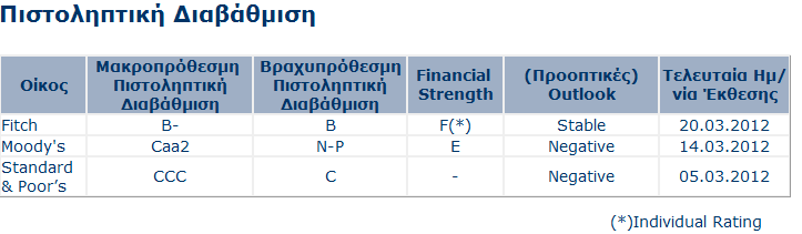Τα βασικά οικονομικά μεγέθη του ομίλου της Τράπεζας Πειραιώς (31/12/2011) είναι τα εξής : http://www.piraeusbank.