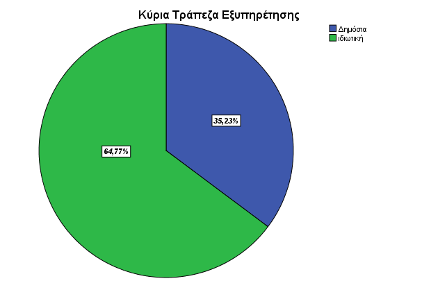 Σχετικά με την κύρια τράπεζα εξυπηρέτησης των ερωτώμενων του δείγματος οι περισσότεροι είναι πελάτες ιδιωτικής τράπεζας με ποσοστό 64,77% και ακολουθούν αυτοί που προτιμούν δημόσιες τράπεζες με