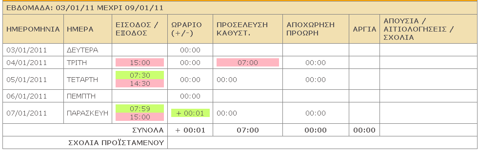 ελάξην 2 Μη Καηαγπαθή Ώπαρ Ειζόδος Ο ππάιιεινο δελ θηύπεζε ηελ θάξηα ηνπ ην πξσί ιόγσ πξνγξακκαηηζκέλεο επαγγεικαηηθήο ζπλάληεζεο εθηόο ηνπ ρώξνπ εξγαζίαο ηνπ Η ώξα εηζόδνπ δελ ζα
