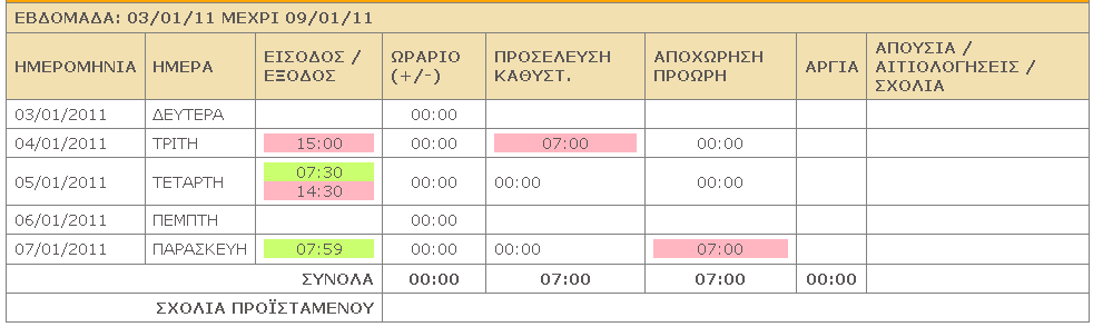 ελάξην 3 Μη Καηαγπαθή Ώπαρ Εξόδος Ο ππάιιεινο δελ θηύπεζε ηελ θάξηα ηνπ ην κεζεκέξη κεηαμύ 14:15-15:15, ιόγσ πξνγξακκαηηζκέλεο επαγγεικαηηθήο ζπλάληεζεο εθηόο ηνπ ρώξνπ εξγαζίαο ηνπ Η ώξα