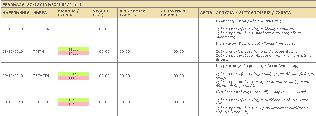 ελάξην 5 Αποςζίερ Τπάξρνπλ 4 πεξηπηώζεηο δηάξθεηαο απνπζηώλ αλά εκέξα: Οιόθιεξε κέξα: Ώξεο εηζόδνπ θαη εμόδνπ δελ αλαγξάθνληαη Μηζή κέξα / Πξώην κηζό: Ώξεο εηζόδνπ θαη