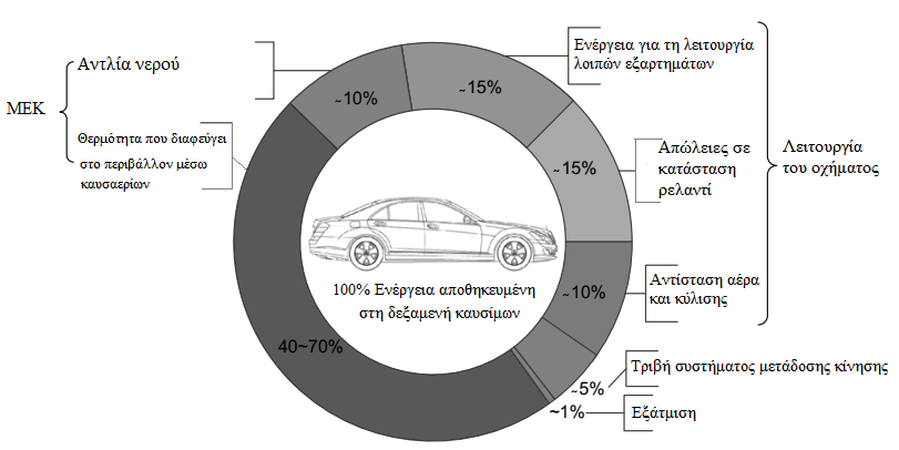 2.2. Γενικά Συμβατικό όχημα εσωτερικής καύσης Τα συμβατικά οχήματα, τα οποία φέρουν μηχανή εσωτερικής καύσης (ΜΕΚ) παρέχουν καλή επίδοση και μεγάλο εύρος λειτουργίας χάρη στα πλεονεκτήματα της βενζίνης.