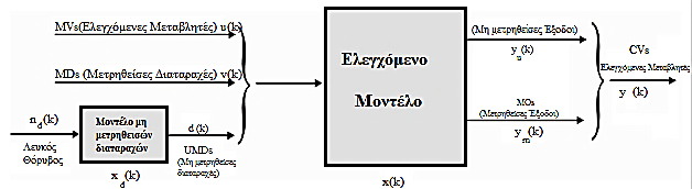 Διατύπωση προβλήματος προβλεπτικού ελέγχου βάσει μοντέλου Μοντέλο πρόβλεψης Το γραμμικό μοντέλο που χρησιμοποιείται από την εργαλειοθήκη του προβλεπτικού ελέγχου βάσει μοντέλου για την πρόβλεψη και
