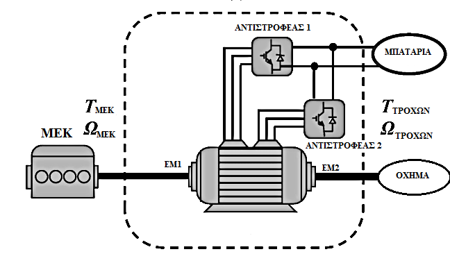 3 η Λειτουργία: Πορεία (Cruising) Κατά τη διάρκεια της πορείας, η μηχανή εσωτερικής καύσης διανέμει μηχανική ισχύ άμεσα στους τροχούς.