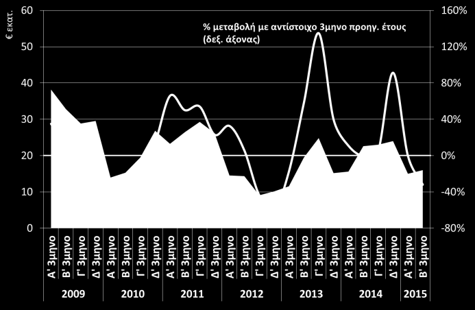 Γεωργία - Κτηνοτροφία Όροι εμπορίου στη γεωργία & κτηνοτροφία (τιμές εισροών προς τιμές εκροών) Ακαθάριστη προστιθέμενη αξία και απασχολούμενοι στον πρωτογενή τομέα (ΕΛΣΤΑΤ, Eurostat, B 3μηνο 2015)