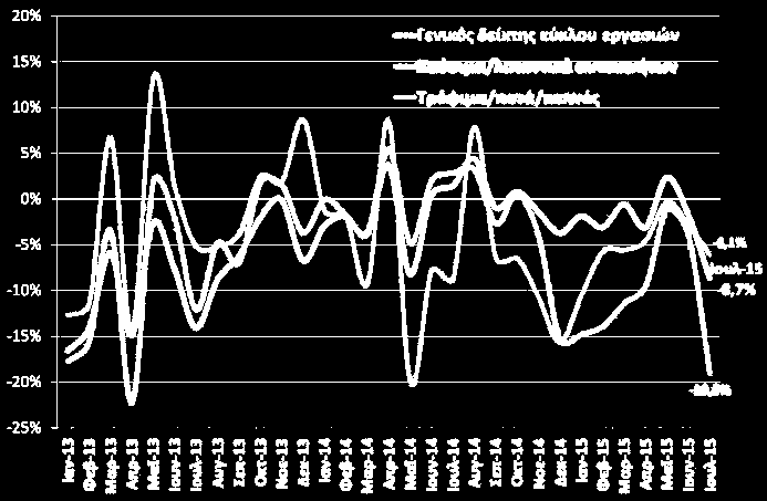 Λιανικό Εμπόριο Μεταβολές του δείκτη όγκου στο λιανικό εμπόριο Μεταβολές του δείκτη κύκλου εργασιών στο λιανικό εμπόριο Εντείνεται η υποχώρηση του όγκου λιανικών πωλήσεων τον Ιούλιο του 2015 (-7,3%)