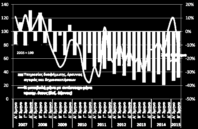 βελτιώνονται παραμένοντας όμως σε χαμηλά επίπεδα. Μικρή βελτίωση παρουσιάζουν και οι προσδοκίες στην πληροφορική, ενώ πτώση παρατηρείται στον τομέα της διαφήμισης.