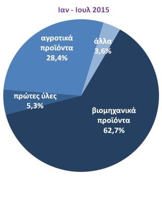 Εξαγωγές Εξαγωγές χωρίς καύσιμα - % μεταβολή με αντίστοιχο μήνα προηγούμενου έτους Εξαγωγές ανά προορισμό Συμπεριλαμβανομένων των πετρελαιοειδών ( εκατ.