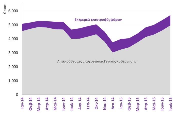 Δημοσιονομικά στοιχεία Στοιχεία Κρατικού Προϋπολογισμού (Υπ. Οικ., Αυγ. 2015) Ιανουάριος Αύγουστος ποσά σε εκατ. 2014 2015 % Δ Στόχος Δ με στόχο % Δ με στόχο Καθαρά έσοδα ΤΠ* 30.588 29.200-4,5% 31.