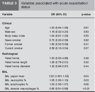 Pepsin level was an indicator of acute exacerbation status (p<0.04).
